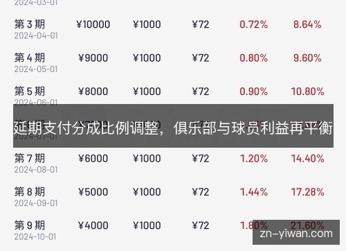 延期支付分成比例调整,俱乐部与球员利益再平衡 延期支付分成比例调整,俱乐部与球员利益再平衡